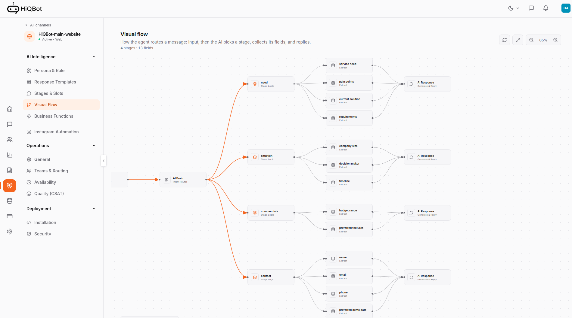 HiQBot visual flow builder showing a multi-step conversation flow with qualification and routing nodes.